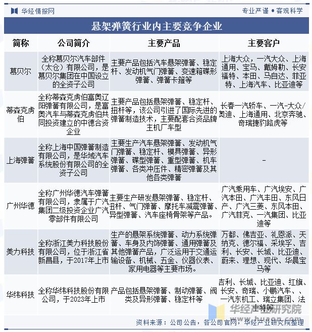 中國懸架彈簧行業(yè)國產(chǎn)替代趨勢(shì)強(qiáng)未來行業(yè)市場(chǎng)集中度將進(jìn)一步提升「圖」(圖9)