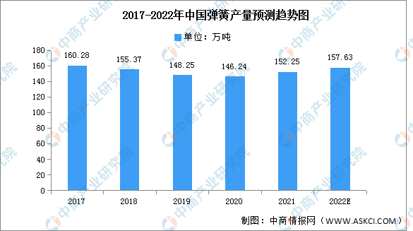 2022年中國彈簧產(chǎn)量及需求量預(yù)測分析（圖）(圖1)