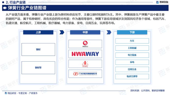 2024年中國(guó)彈簧行業(yè)現(xiàn)狀分析及發(fā)展趨勢(shì)預(yù)測(cè)報(bào)告（智研咨詢）(圖3)
