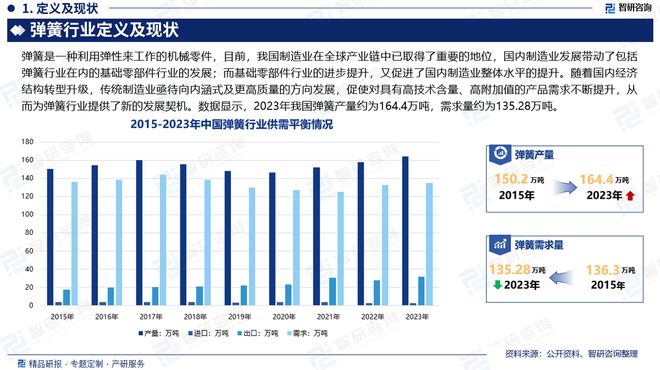 2024年中國(guó)彈簧行業(yè)現(xiàn)狀分析及發(fā)展趨勢(shì)預(yù)測(cè)報(bào)告（智研咨詢）(圖2)