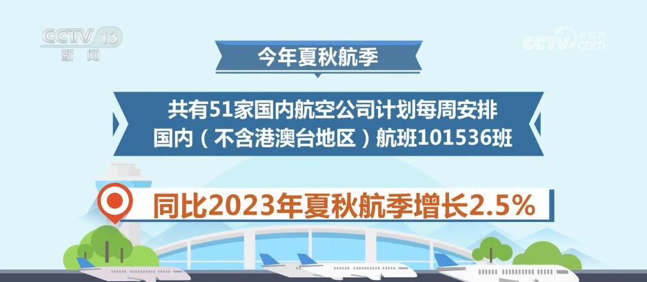 101536班、增長(zhǎng)25% 2024年新航季國(guó)內(nèi)外客運(yùn)航班量繼續(xù)保持增長(zhǎng)(圖1)