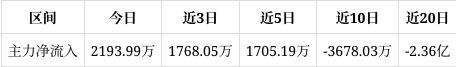 翔樓新材漲838%成交額253億元后市是否有機(jī)會？(圖1)