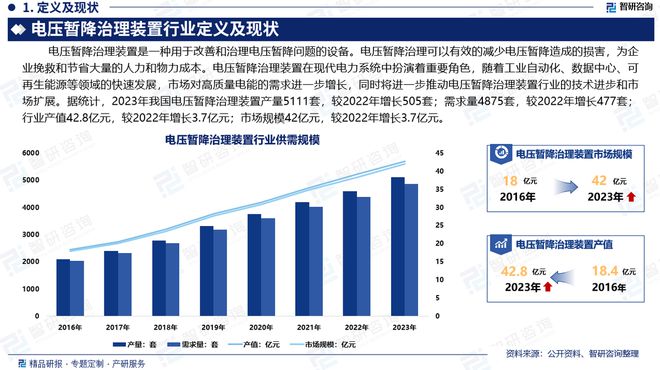 2024年中國電壓暫降治理裝置行業(yè)市場全景調查及投資前景研究報告(圖2)