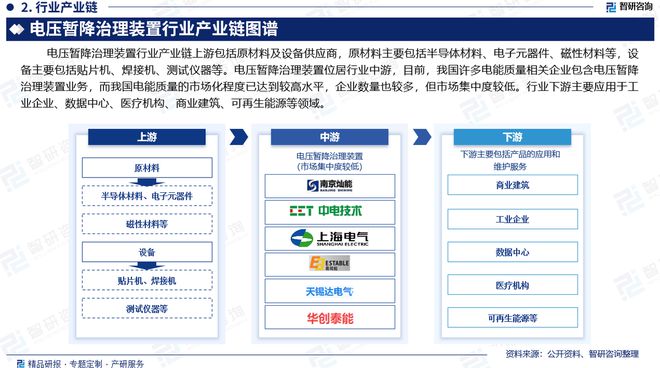 2024年中國電壓暫降治理裝置行業(yè)市場全景調查及投資前景研究報告(圖3)