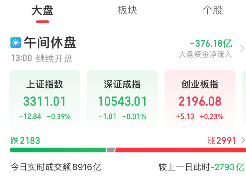 A股午評：創(chuàng)業(yè)板指沖高回落半日漲023% 機(jī)器人板塊漲幅居前(圖1)