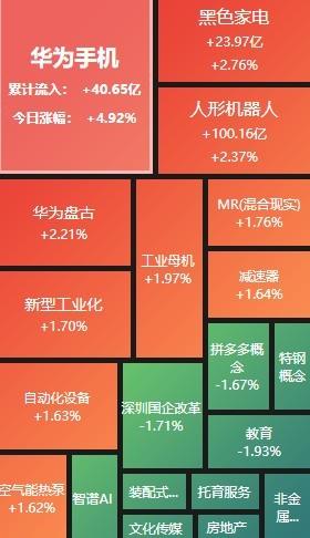 A股午評：創(chuàng)業(yè)板指沖高回落半日漲023% 機(jī)器人板塊漲幅居前(圖2)
