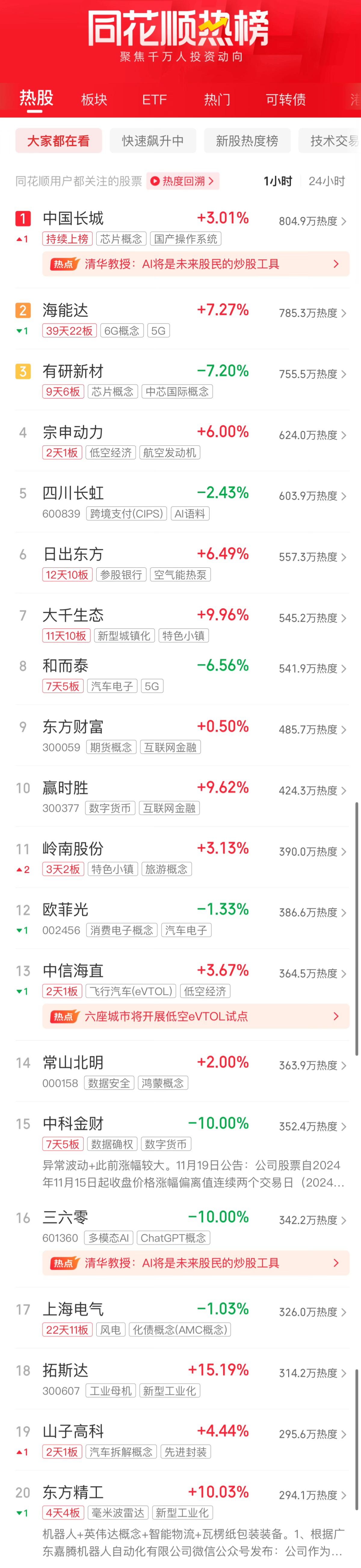 A股午評：創(chuàng)業(yè)板指沖高回落半日漲023% 機(jī)器人板塊漲幅居前(圖3)