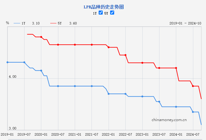 2024年第三次LPR調(diào)整落地 下調(diào)025個百分點(圖1)