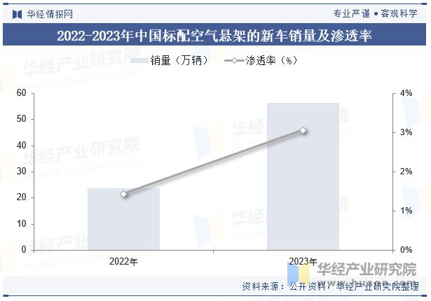 2024年中國空氣懸架行業(yè)現(xiàn)狀與競爭格局分析國內(nèi)自主廠商強(qiáng)勢崛起「圖」(圖6)