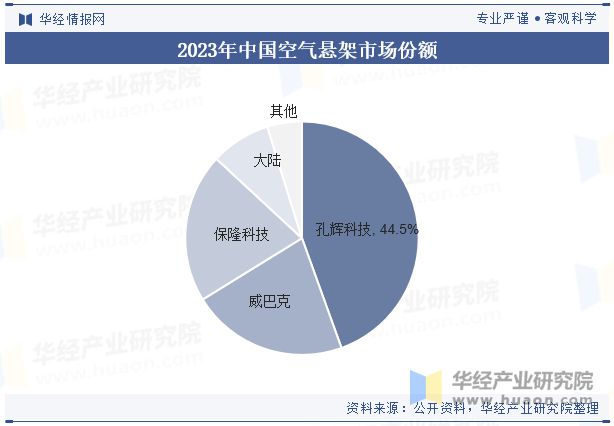 2024年中國空氣懸架行業(yè)現(xiàn)狀與競爭格局分析國內(nèi)自主廠商強(qiáng)勢崛起「圖」(圖7)