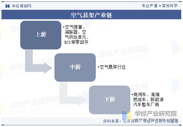2024年中國空氣懸架行業(yè)現(xiàn)狀與競爭格局分析國內(nèi)自主廠商強(qiáng)勢崛起「圖」(圖3)