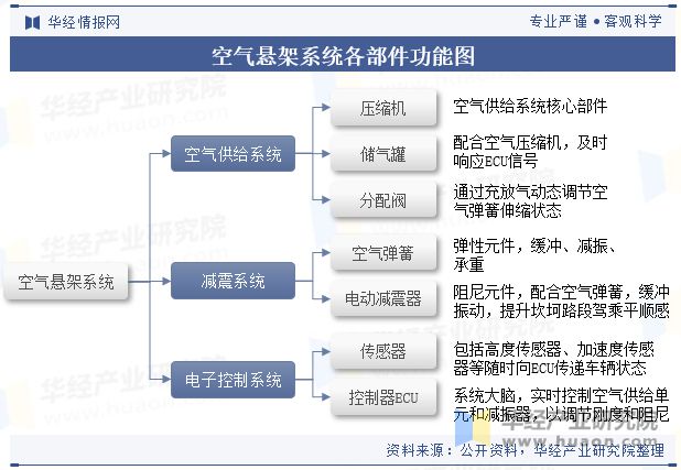 2024年中國空氣懸架行業(yè)現(xiàn)狀與競爭格局分析國內(nèi)自主廠商強(qiáng)勢崛起「圖」(圖1)