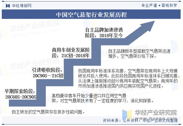2024年中國空氣懸架行業(yè)現(xiàn)狀與競爭格局分析國內(nèi)自主廠商強(qiáng)勢崛起「圖」(圖2)