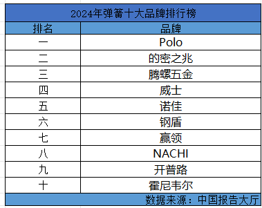 2024年彈簧十大品牌排行榜 彈簧哪個(gè)品牌質(zhì)量好(圖1)