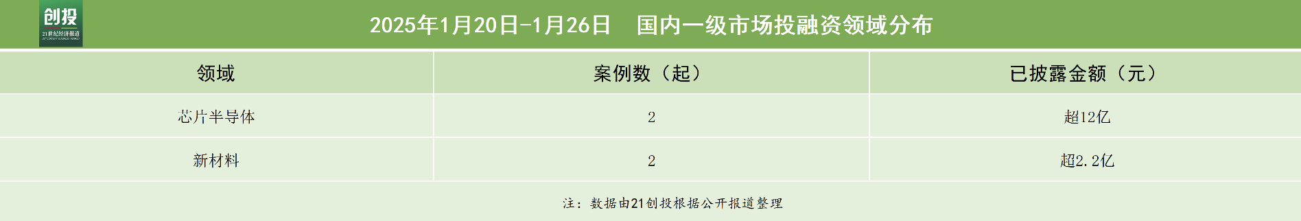 21私募投融資周報(bào)（120-126）：瞻芯電子完成近10億元人民幣C輪融資達(dá)歌生物完成超2000萬(wàn)美元A+輪(圖2)