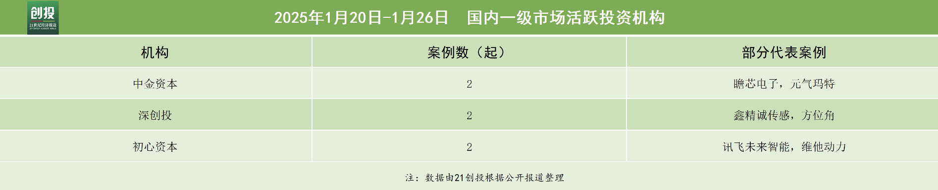 21私募投融資周報(bào)（120-126）：瞻芯電子完成近10億元人民幣C輪融資達(dá)歌生物完成超2000萬(wàn)美元A+輪(圖4)