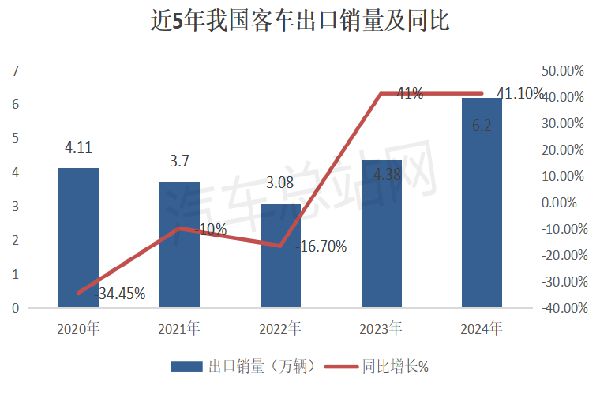 2024年客車(chē)出口市場(chǎng)累銷(xiāo)62萬(wàn)輛創(chuàng)近5年新高(圖1)