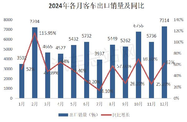 2024年客車(chē)出口市場(chǎng)累銷(xiāo)62萬(wàn)輛創(chuàng)近5年新高(圖2)