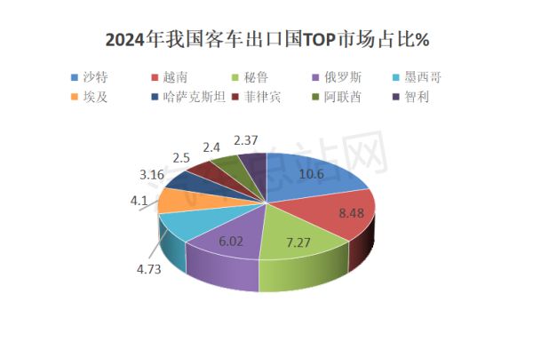 2024年客車(chē)出口市場(chǎng)累銷(xiāo)62萬(wàn)輛創(chuàng)近5年新高(圖3)