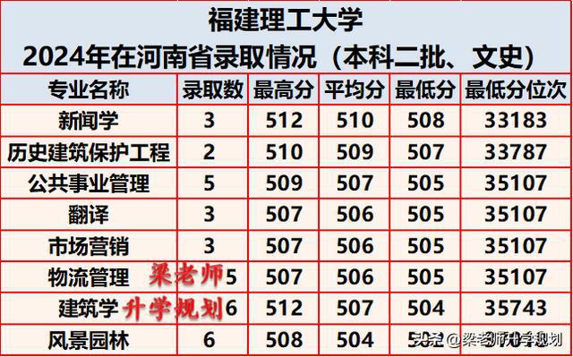 福建理工大學(xué)2024年在河南省分專業(yè)錄取分?jǐn)?shù)(圖2)