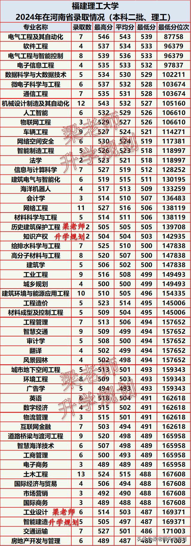 福建理工大學(xué)2024年在河南省分專業(yè)錄取分?jǐn)?shù)(圖1)