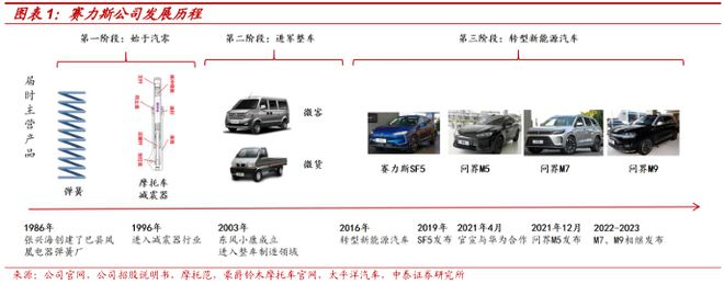 2025賽力斯深度研究報告（復盤、展望等）(圖1)
