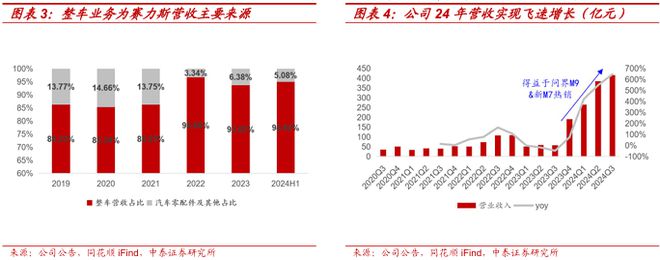 2025賽力斯深度研究報告（復盤、展望等）(圖3)