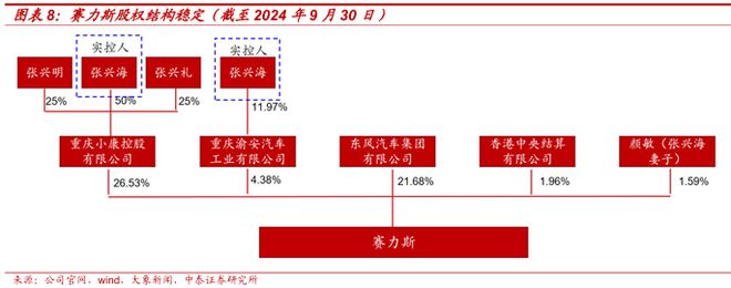 2025賽力斯深度研究報告（復盤、展望等）(圖6)
