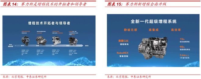 2025賽力斯深度研究報告（復盤、展望等）(圖10)