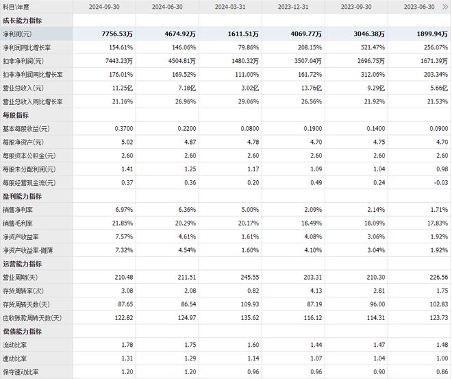 近9個(gè)月上漲160%+凈利潤(rùn)同比增長(zhǎng)145%汽車(chē)零部件龍頭爆發(fā)！(圖4)