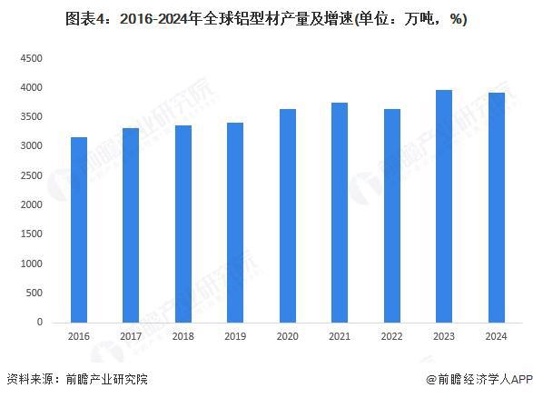 2025年全球鋁型材發(fā)展現(xiàn)狀分析：2024年全球鋁型材總產(chǎn)量約為3918萬噸(圖4)