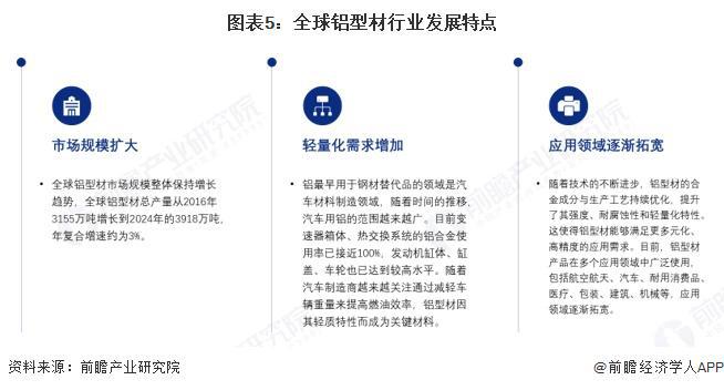 2025年全球鋁型材發(fā)展現(xiàn)狀分析：2024年全球鋁型材總產(chǎn)量約為3918萬噸(圖5)