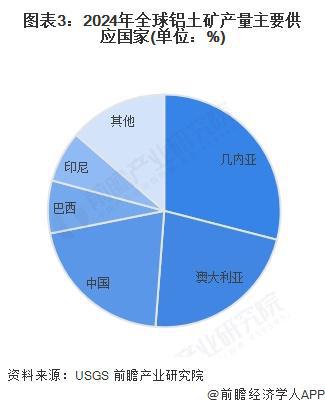 2025年全球鋁型材發(fā)展現(xiàn)狀分析：2024年全球鋁型材總產(chǎn)量約為3918萬噸(圖3)