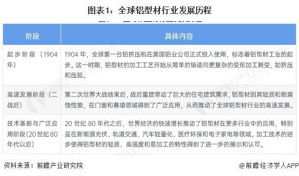 2025年全球鋁型材發(fā)展現(xiàn)狀分析：2024年全球鋁型材總產(chǎn)量約為3918萬噸(圖1)