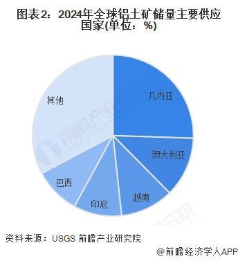 2025年全球鋁型材發(fā)展現(xiàn)狀分析：2024年全球鋁型材總產(chǎn)量約為3918萬噸(圖2)