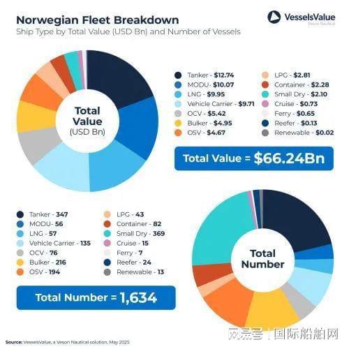 46%新船配雙燃料系統(tǒng)！挪威船東綠色轉(zhuǎn)型領(lǐng)跑全球(圖2)