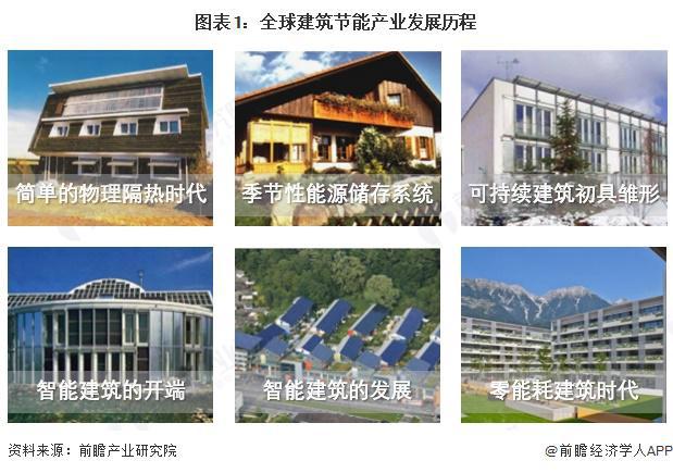 2025年全球建筑節(jié)能行業(yè)發(fā)展現(xiàn)狀 建筑行業(yè)的能源消費(fèi)及碳排放比重下降【組圖】(圖1)