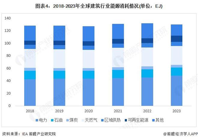 2025年全球建筑節(jié)能行業(yè)發(fā)展現(xiàn)狀 建筑行業(yè)的能源消費(fèi)及碳排放比重下降【組圖】(圖4)