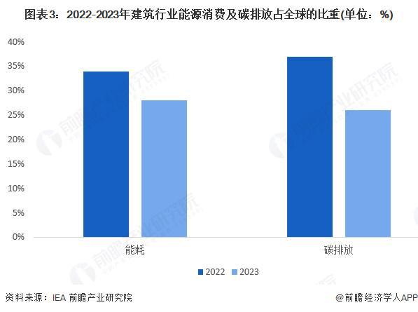 2025年全球建筑節(jié)能行業(yè)發(fā)展現(xiàn)狀 建筑行業(yè)的能源消費(fèi)及碳排放比重下降【組圖】(圖3)