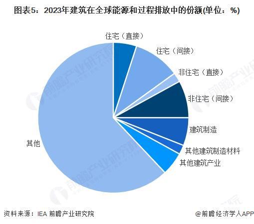2025年全球建筑節(jié)能行業(yè)發(fā)展現(xiàn)狀 建筑行業(yè)的能源消費(fèi)及碳排放比重下降【組圖】(圖5)