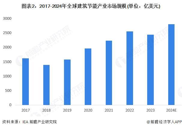 2025年全球建筑節(jié)能行業(yè)發(fā)展現(xiàn)狀 建筑行業(yè)的能源消費(fèi)及碳排放比重下降【組圖】(圖2)