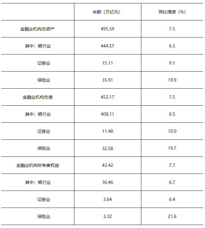2024年末金融業(yè)機構(gòu)總資產(chǎn)49559萬億元(圖1)