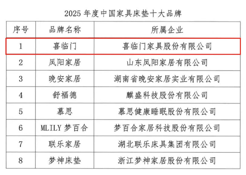 睡眠科技領(lǐng)跑行業(yè) 喜臨門(mén)登頂2025年度中國(guó)家具床墊十大品牌(圖1)